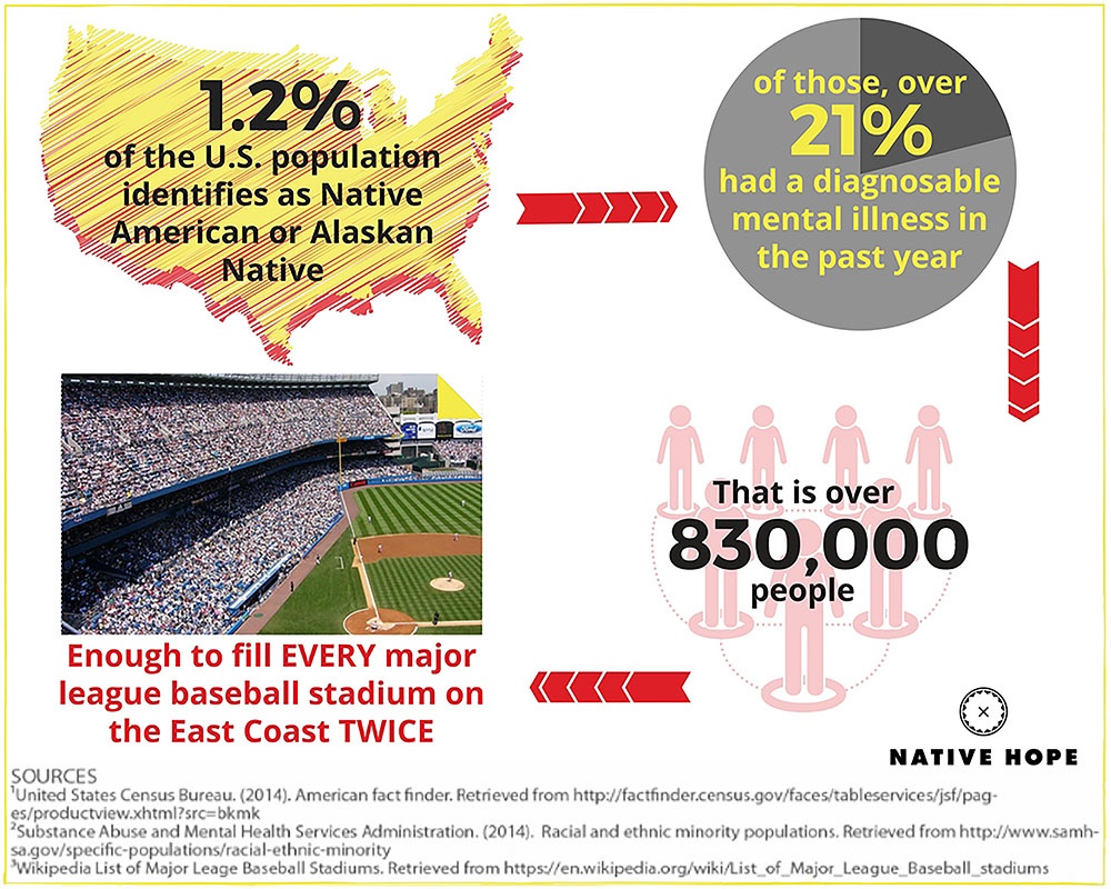 mental_illness_infographic_native_hope_resized2.jpg