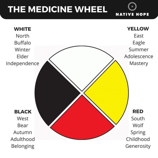 Native American Medicine Wheel Meaning - MedicineWalls