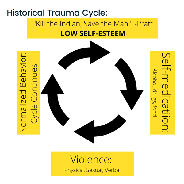 Trauma Cycle